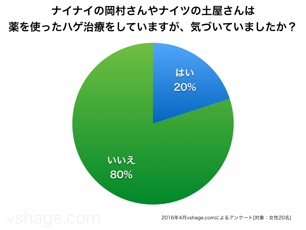 アンケート結果-ナイナイ岡村さんやナイツ土屋さんはハゲ治療をしていますが気づいていましたか？はい20%、いいえ80%