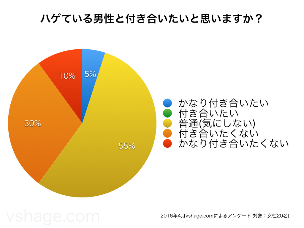 アンケート結果グラフ-ハゲている男性と付き合いたいと思いますか？かなり付き合いたい5%、普通(気にしない)55%、付き合いたくない30%、かなり付き合いたくない10%